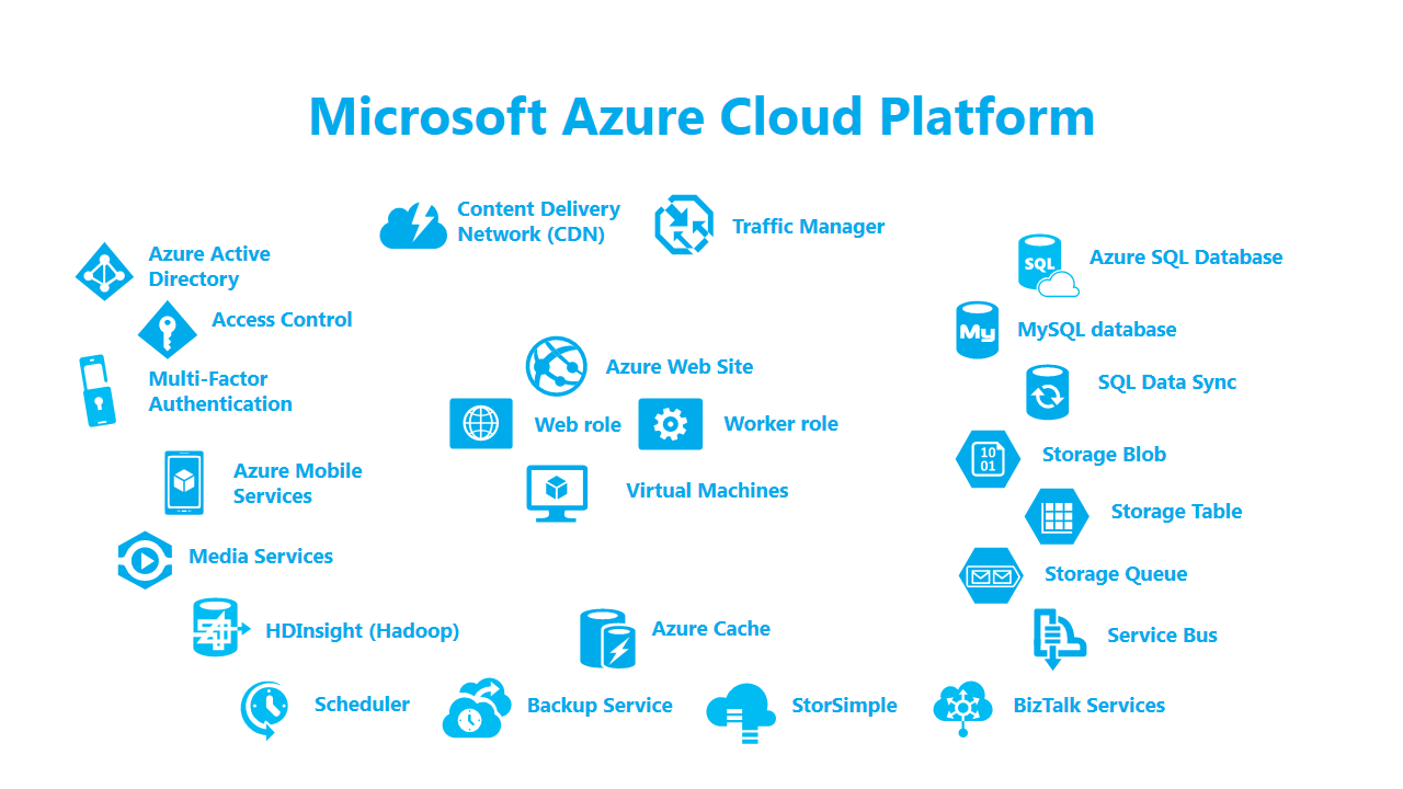 Azure Services